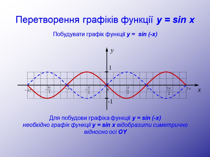 Перетворення графіків функції y = sin x y 1 -1 x Побудувати графік функції